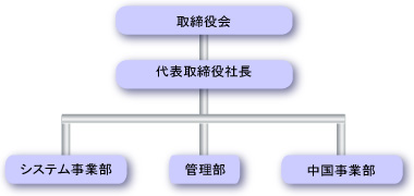 組織図